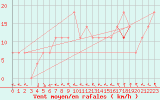 Courbe de la force du vent pour Idre