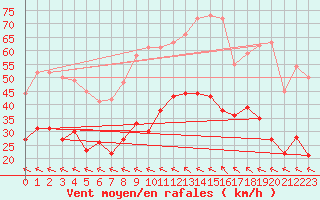 Courbe de la force du vent pour Rodez (12)