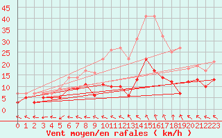 Courbe de la force du vent pour Gourdon (46)