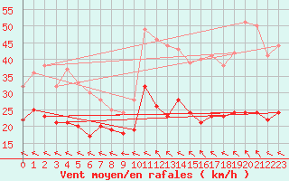 Courbe de la force du vent pour Agen (47)