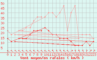 Courbe de la force du vent pour Boizenburg