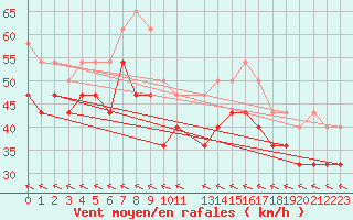 Courbe de la force du vent pour Nordoyan Fyr