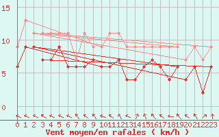 Courbe de la force du vent pour Pau (64)