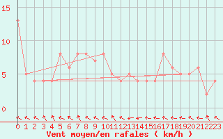 Courbe de la force du vent pour Hornbjargsviti