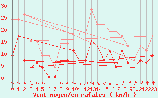 Courbe de la force du vent pour Nevers (58)