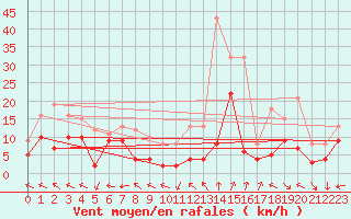 Courbe de la force du vent pour Dax (40)