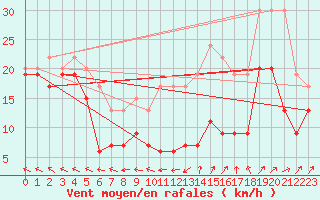 Courbe de la force du vent pour Metz-Nancy-Lorraine (57)
