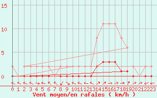 Courbe de la force du vent pour Pertuis - Le Farigoulier (84)