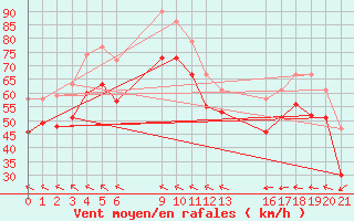 Courbe de la force du vent pour le bateau EUCFR03