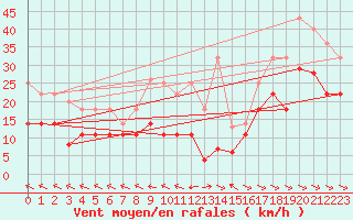 Courbe de la force du vent pour Alto de Los Leones