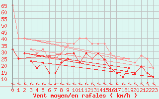 Courbe de la force du vent pour Cdiz