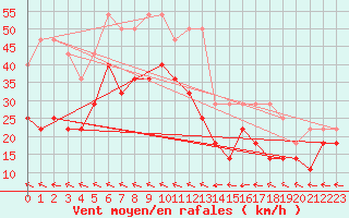 Courbe de la force du vent pour Fortun