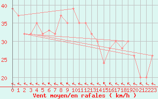 Courbe de la force du vent pour Drogden