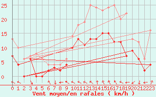 Courbe de la force du vent pour Reims-Prunay (51)