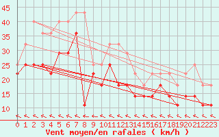 Courbe de la force du vent pour Envalira (And)