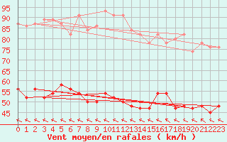 Courbe de la force du vent pour Fair Isle