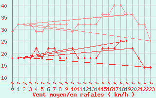 Courbe de la force du vent pour Jomala Jomalaby