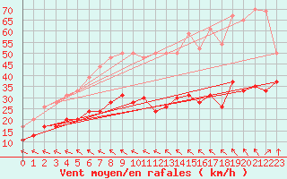 Courbe de la force du vent pour Ile de R - Saint-Clment-des-Baleines (17)