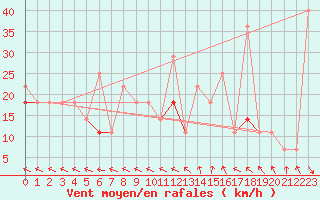 Courbe de la force du vent pour Slatteroy Fyr