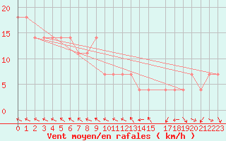 Courbe de la force du vent pour Crni Vrh