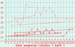 Courbe de la force du vent pour Ylinenjaervi