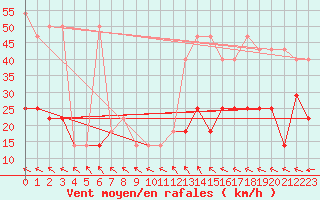 Courbe de la force du vent pour Usti Nad Orlici