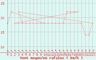 Courbe de la force du vent pour Kankaanpaa Niinisalo