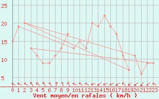 Courbe de la force du vent pour Manston (UK)