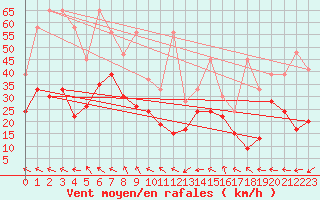 Courbe de la force du vent pour Moleson (Sw)