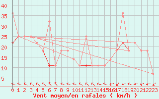 Courbe de la force du vent pour Vardo Ap