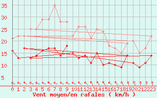 Courbe de la force du vent pour Bordeaux (33)