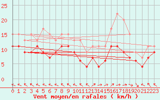 Courbe de la force du vent pour Mende - Chabrits (48)