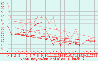 Courbe de la force du vent pour Titlis