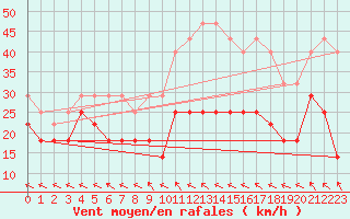 Courbe de la force du vent pour Raahe Lapaluoto