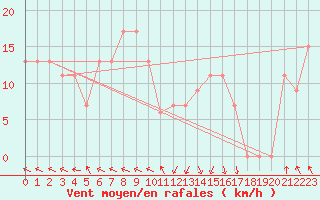 Courbe de la force du vent pour Touggourt