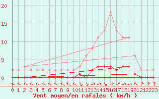 Courbe de la force du vent pour Saint-Paul-lez-Durance (13)