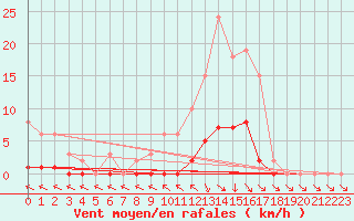 Courbe de la force du vent pour Isle-sur-la-Sorgue (84)