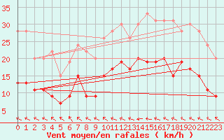 Courbe de la force du vent pour Muret (31)