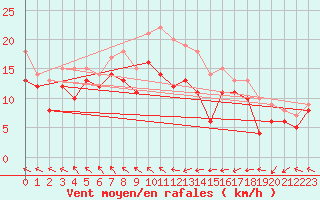 Courbe de la force du vent pour Michelstadt-Vielbrunn