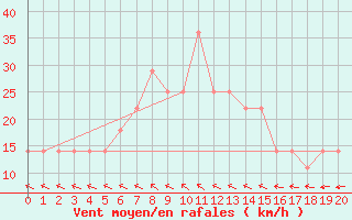Courbe de la force du vent pour Hurbanovo