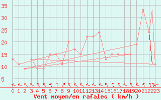 Courbe de la force du vent pour Monte Argentario