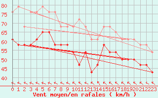 Courbe de la force du vent pour Nordoyan Fyr