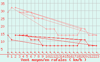 Courbe de la force du vent pour Suomussalmi Pesio