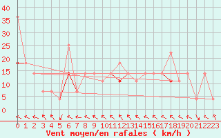 Courbe de la force du vent pour Midtstova