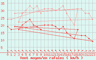 Courbe de la force du vent pour Le Touquet (62)