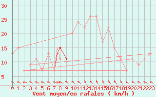 Courbe de la force du vent pour Odiham