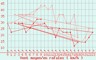 Courbe de la force du vent pour Wasserkuppe