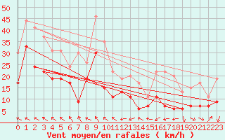 Courbe de la force du vent pour Ouessant (29)