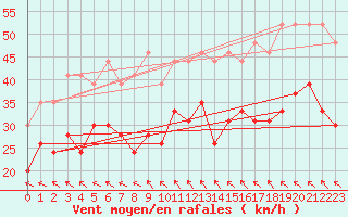 Courbe de la force du vent pour Montpellier (34)