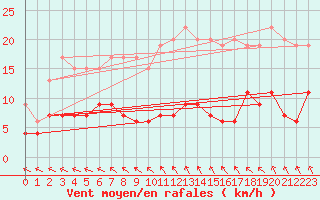 Courbe de la force du vent pour Trappes (78)